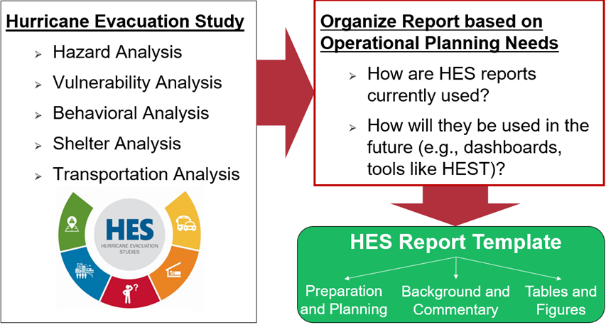 Graphic with left section titled Hirricane Evacuation Study. Bullets below read: Hazard Analysis, Vulnerability Analysis, Behavioral Analysis, Shelter Analysis, and Transporation Analysis. Beneath is a grey circle with HES Hurricane Evacuation Studies with colored arcs around the majority of it with icons of bus and car, shelter, a person with ?, a dam, and a caution icon popping up from a field. There is a fat red arrow pointing to the right side red rectangle with the title Organize Report based on Operational Planning Needs. Below are bullets How are HES reports currently used? and How will they be used in the future (e.g., dashboards, tools like HEST). A fat red arrow points down to a green field titled HES Report Template with thin white lines pointing within that fild pointing down to text: Preparation and Planning, Background and Commentary, and Tables and Figures.