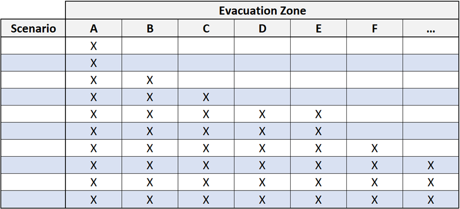 A table titled Evacuation Zone, then Scenario A, B, C, D, E, F, ... X's are marked in the zones.