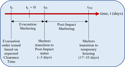 A red timeline shows tE (Evacuation order issued based on expected Clearance Time), tL = 0 (Evacuation Sheltering), tPI (Shelters transition to Post-Impact status (~3 days)), and tTH (Shelters transition to temporary housing (17~33 days)). The red line is labeled time, t (days). double sided arrows depict Evacuation Sheltering between tE and tPI, and Post-Impact Sheltering from tPI to tTH.