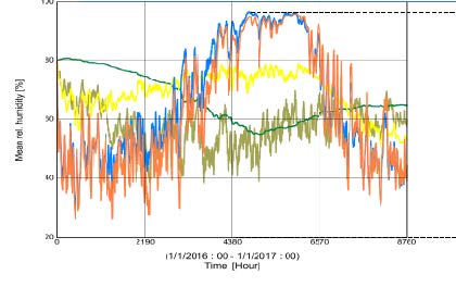 Line graph of mean relative humidity vs time.