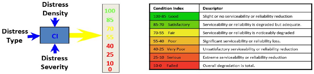 Two images. Left is a graphic showing Distress Density, Type, and Deverity labels pointing to a box with CI (condition index) in it then an arrow pointing to a vertical bar with numbers from 100 at top to 0 at bottom. Right is a table headed with Condition Index and Descriptor. The rows below go from green down to red. Row 1: (green) 100-85 Good, Slight or no serviceability or reliability reduction. Row 2: (yellow-green) 85-70 Satisfactory, serviceability or reliability is degraded but adequate. Row 3: (yellow) 70-55 Fair, Serviceability or reliability is noticeably degraded. Row 4: (yellow-orange) 55-40 Poor, Significant serviceability or reliability loss. Row 5: (orange) 40-25 Very Poor, Unsatisfactory serviceability or reliability reduction. Row 6: (red-orange) 25-10 Serious, Extreme serviceability or reliability reduction. Row 7: (red) 10-0 Failed, Overall degradation is total.