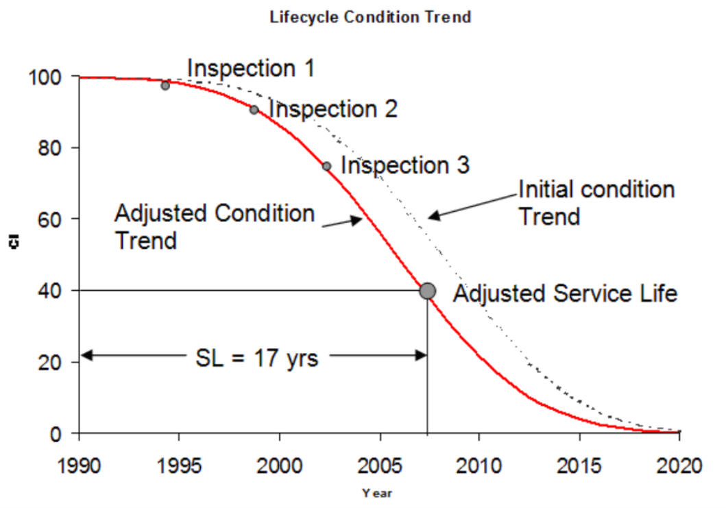 A line graph with y-axis labled CI (condition index) from 0 at the origin to 100 at the top by 20 point increments, and x-axis labeled Year from 1990 at origin to 2020 by 5 year increments. A red line slopes down from the top left and curves down slowly decreasing, then more rapidly and finally slowly to 2020. Points along the line are labeled Inspection 1, 2, and 3, and Adjusted Service Life. A dotted line above to the right is labeled Initial condition Trend. A box is drawn across from CI 40, touching the red line and down to around 2007, with the label SL = 17 yrs inside.