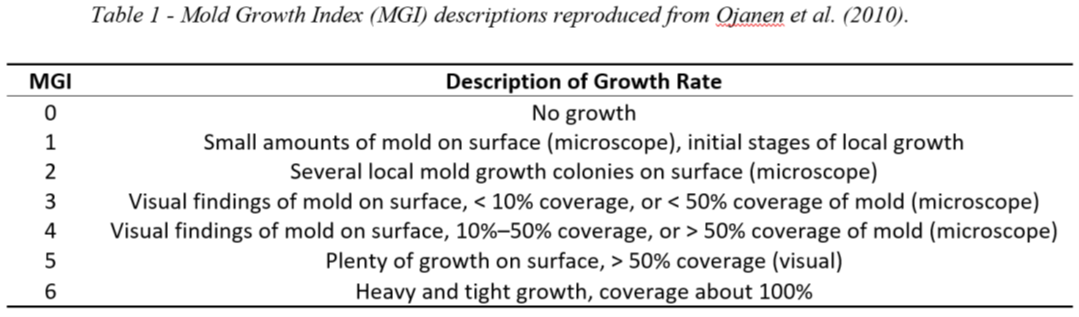 Table labeled: Table 1 - Mold Growth Index (MGI) descriptions reproduced from Ojanen et al. (2010). There are Two columns headed MGI and Description of Growth Rate. Row 1: 0, No growth. Row 2: 1, Small amounts of mold on surface (microscope), initial stages of local growth. Row 3: 2, several local mold growth colonies on surface (microscope). Row 4: 3, visual findings of mold on surface, < 10% coverage, or < 50% coverage of mold (microscope). Row 5: 4, visual findings of mold on surface, 10%-50% coverage, or > 50% coverage of mold (microscope). Row 6:5, plenty of growth on surface, > 50% coverage (visual). Row 7: 6, heavy and tight growth, coverage about 100%.