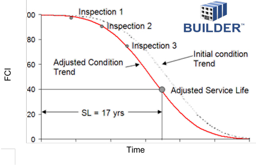 A graph titled Lifecycle Condition Trend with the y-axis labeled CI (condition index) delineated from 0 at the origin to 100 in 20 point increments. The y-axis is labled Year and is marked from 1990 at the origin to 2020, in 5 year increments. A red line labeled Adjusted Condition Trend curves down from the upper left at 100 down to 40 in 2007, then gradually beginning to recover but still dropping to 0 by 2020. Inspection Points 1 (1994), 2 (1998), 3 (2002) and a large cicrcle labeled Adjusted Service Life in 2007 at 40 are marked along the red line. A rectangular box is drawn across from 40 and down to 2007 at the Adjusted Life Service point. Inside the box is a horizontal dowble ended arrow reading SL = 17 yrs. A dotted line follows the red line just to the right and above it, labeled Initial condition Trend.