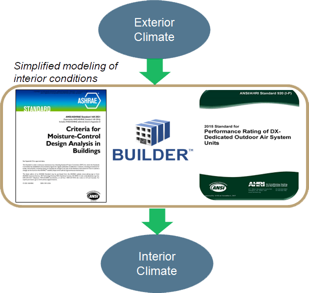 A blue oval at the top reads Exterior Climate. THis has a fat green arrow pointing to a rounded rectangle below. Inside of this rectangle is from left to right, the cover of a paper, Criteria for Moisture-Control Design Analysis in Buildings; the Builder logo; and then the cover of a guide titled 2015 Standard for Performance Rating of DX-Dedicated Outdoor Air System Units. The rectangulare shape has another fat green arrow pointing to a blue oval beloe that reads Interior Climate.