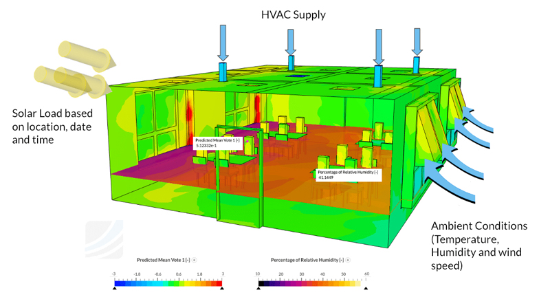 A color 3-D diagram of a room labeled HVAC Supply with blue arrows pointing down into ducting. The top left has transparent arrows labeled Solar Load based on location, date and time. The righ hand appears to be possibly windows with awnings and blue arrows curving up towards the building labeled Ambient Conditions (Temperature, Humidity and wind speed. The room interior floor is colored from a violet along the left-hand wall on the solar condition side to red to orange to a lighter orange. Red regions extend up the walls by windows. A bar scale shows Predicted Mean Vote 1 [-] and a bar from -3 (blue) to light blue to green to yellow to orange to 3 (red). A second bar is labeled Percentage of Relative Humidity [-] and goes from black (10) to violet to red to orange to yellow to white (60).