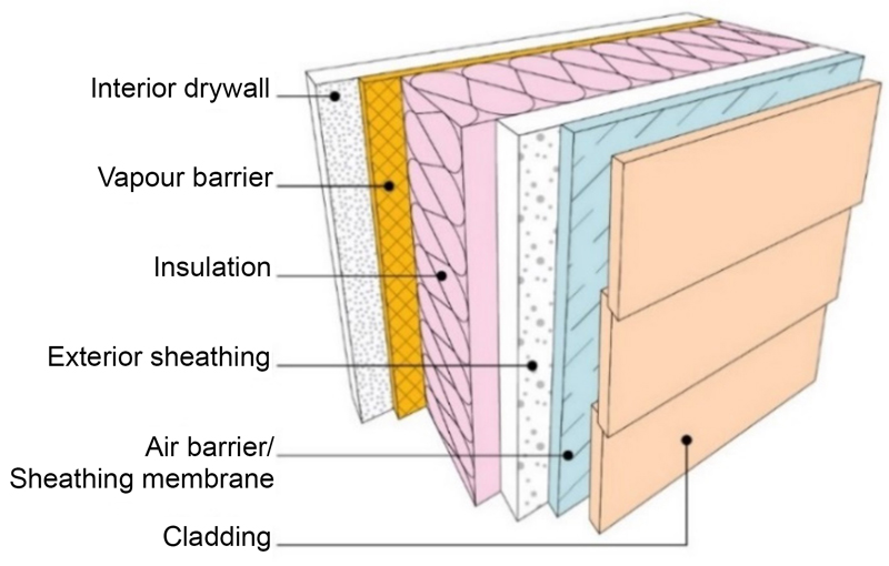 A drawing showing building layers from the Interior Drywall, then a Vapour Barrier, then Insulation, then Air barrier/ Sheathing membrane, and finally Cladding.