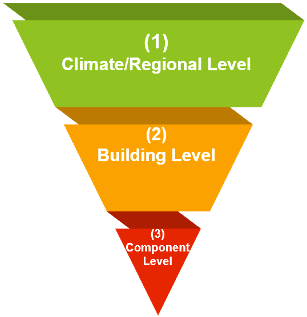 A triangular upside down pyramid shape. The largest portion at the top is light green and reads (1) Climate/Regional Level, the middle part is yellow-orange and reads (2) Building Level. The pointed triangle at the bottom is in red and labeled (3) Component Level.