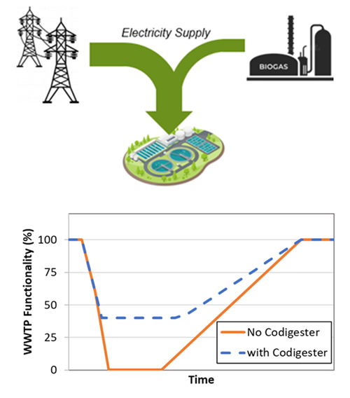 Upper graphic shows power lines on left, biogas icon on right with green arrows from both converging to the center and pointing to a facility drawing.  Beneath this is a line graph with y-axis labeled WWTP Functionality (%) from 0 (origin) to 100 by 25 point increments and x-axis labeled Time. The key shows solid orange line is No Codigester, blue dashed line is with Codigester. The lines start together at 100 then drop suddenly together. the orange line continues to drop to 0, continues at 0 shortly then steadily rises to 100 and across. The blue line drops from 100 to about 40, continues for a time then sloly recovers to 100 and joins the orange line across.