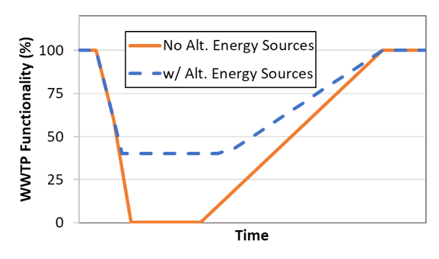 Bar graph showing Energy (kWh). A dahsed red line for Co-digester Supply runs horizontally just below the first grey line on the graph. A blue bar labeled Normal WWTP Demand rises to just above the 9th line. A green bar labeled Reduced WWTP Demand rises to just above the 2nd line.