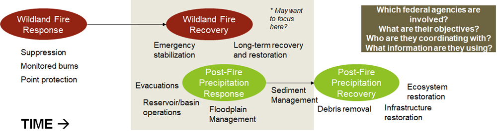 Diagram with color field ovals. On the left is a red oval with wite text: Wildland Fire Response, beneath reads: Suppression, Monitored burns, Point protection. An arrrow goes right from this first oval to another red oval with text: Wildland Fire Recovery. Beneath this is some free text blocks: Emergency stabilization, Long-term recovery and restoration, and * May want to focus here? Under these is a green oval reading: Post-Fire Precipitation Response. Beneath is text reading: Evacuations, Reservoir/basin operations, Floodplain Management, Sediment Management. An arrow goes right from this green oval to another green oval with text: Post-Fire Precipitation Recovery. Under this is text: Debris removal, Infrastructure restoration, Ecosystem restoration. The bottom left of the diagram reads TIME with a right arrow. The upper right corner has a brown field with text reading: Which federal agencies are involved?, What are their objectives?, Who are they coordinating with?, What information are they using?